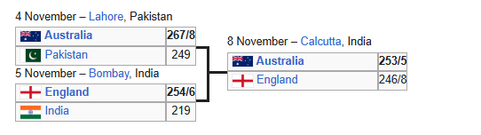 ICC Cricket World Cup 1987