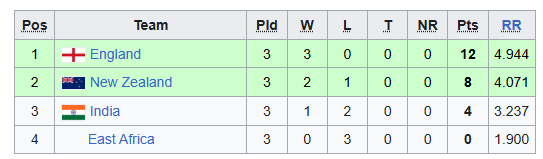 ICC Cricket World Cup 1975