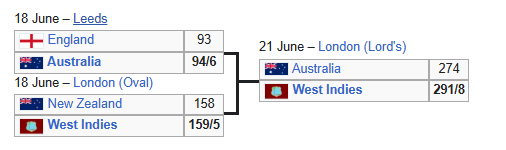 ICC Cricket World Cup 1975