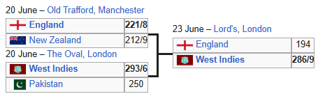 ICC Cricket World Cup 1979