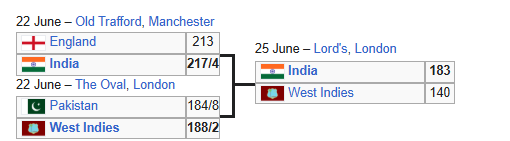 ICC Cricket World Cup 1983