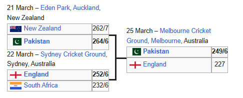 ICC Cricket World Cup 1992