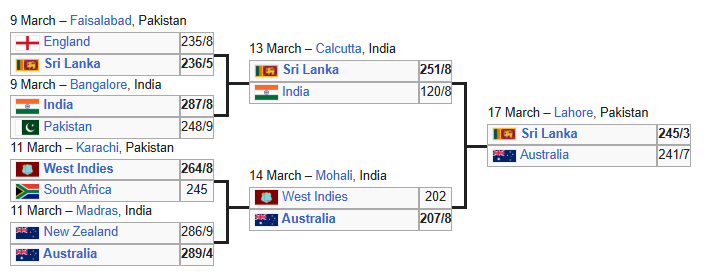 ICC Cricket World Cup 1996
