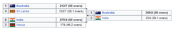 ICC Cricket World Cup 2003