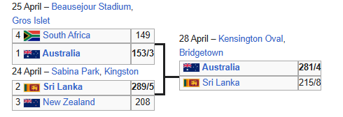 ICC Cricket World Cup 2007