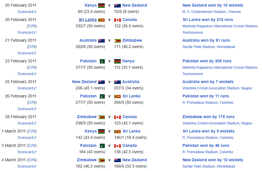 ICC Cricket World Cup 2011