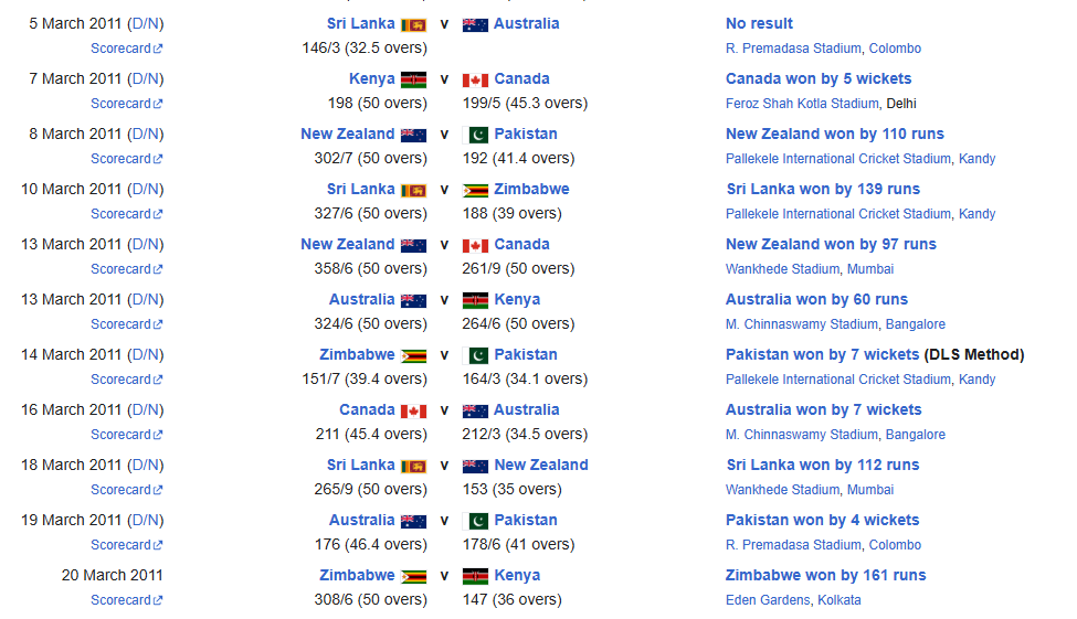 ICC Cricket World Cup 2011