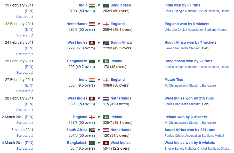ICC Cricket World Cup 2011