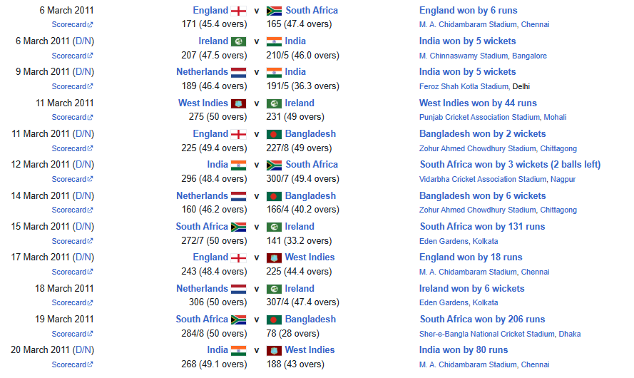 ICC Cricket World Cup 2011