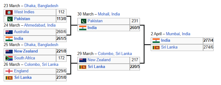 ICC Cricket World Cup 2011