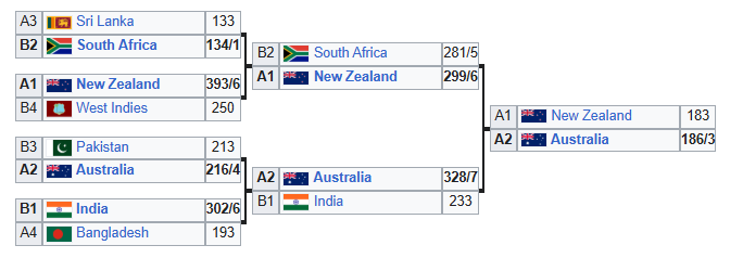 ICC Cricket World Cup 2015