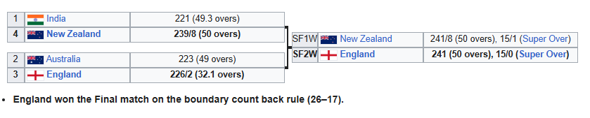 ICC Cricket World Cup 2019
