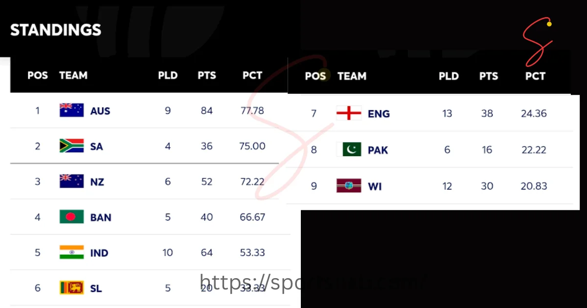 ICC World Test Championship 2025-2027 Points Table